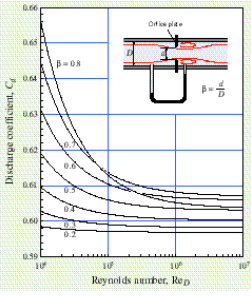 Create Discharge Coefficient Curve for Orifice-plate Flowmeter(LR5 and Q2)