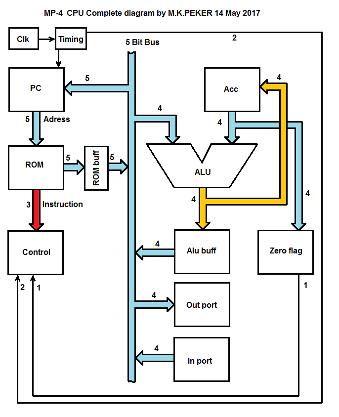 MP-4 Simplest 4 Bit TTL CPU : 9 Steps - Instructables