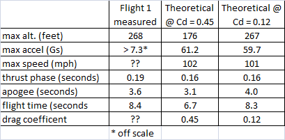 Radio Telemetry for a Model Rocket : 6 Steps (with Pictures ...