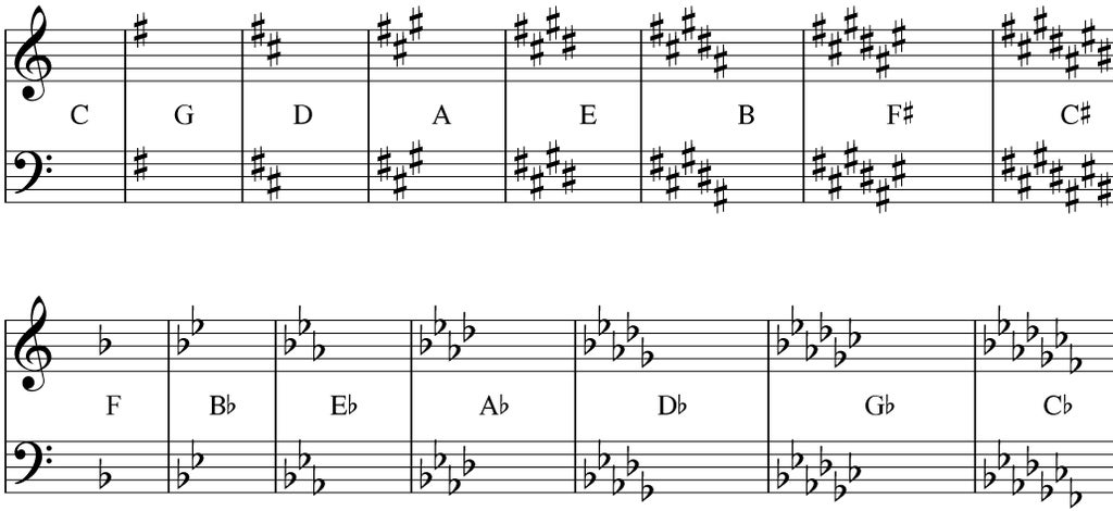 How To Add Chords To A Melody On The Piano 6 Steps Instructables