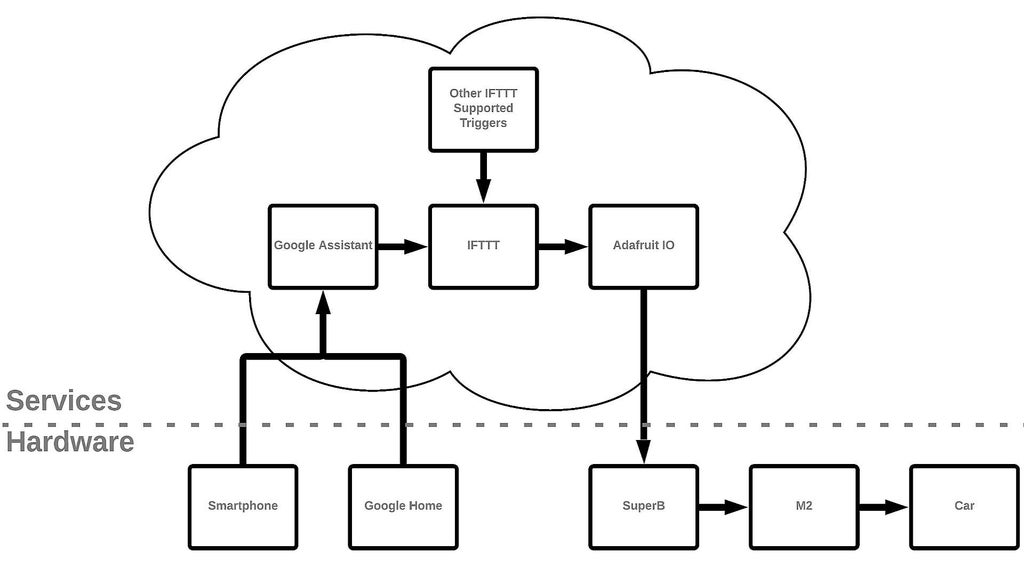 ok google start my car remotely