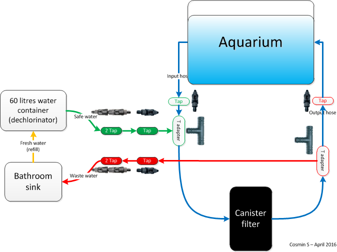 aquarium water changes with your
