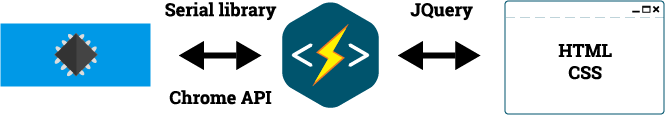 Serial Communication Between Arduino and HTML : 5 Steps - Instructables