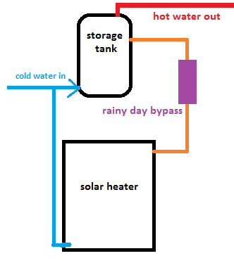 Solar Water Heater Rainy Day Bypass 11 Steps Instructables