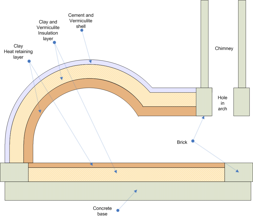 Insulated Clay Pizza Bread Oven 17 Steps With Pictures Instructables