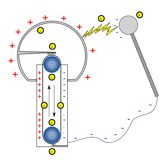 VAN DE GRAFF GENERATOR