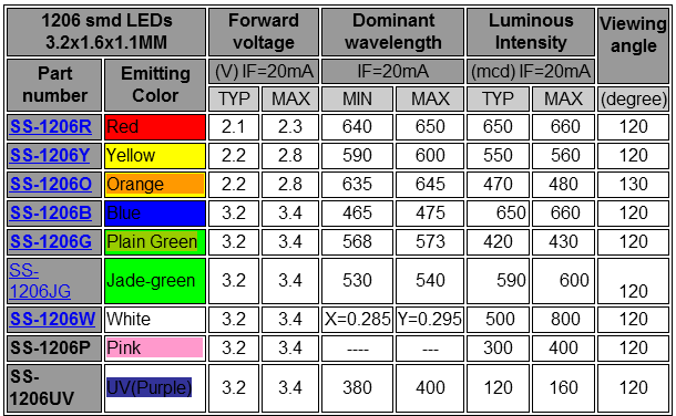 LED