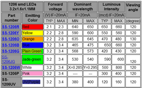 LED