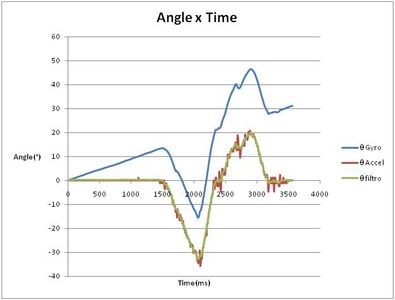 Angle Measurement Using Gyro, Accelerometer and Arduino : 5 Steps ...