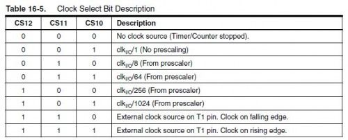Timer Interrupt Registers Arduino (펌) Arduino Timer Interrupts : 네이버 블로그