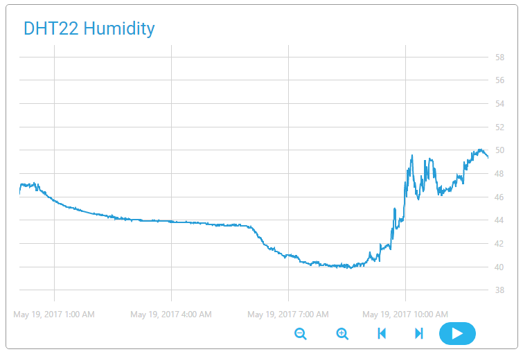 Temperature And Humidity Monitoring Using Raspberry Pi 6 Steps With Pictures Instructables