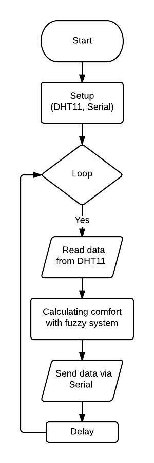Source Code Fuzzy Logic Arduino Source Code Fuzzy Logic Arduino
