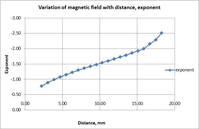 Magnetic Field Strength Vs Distance Equation - Tessshebaylo