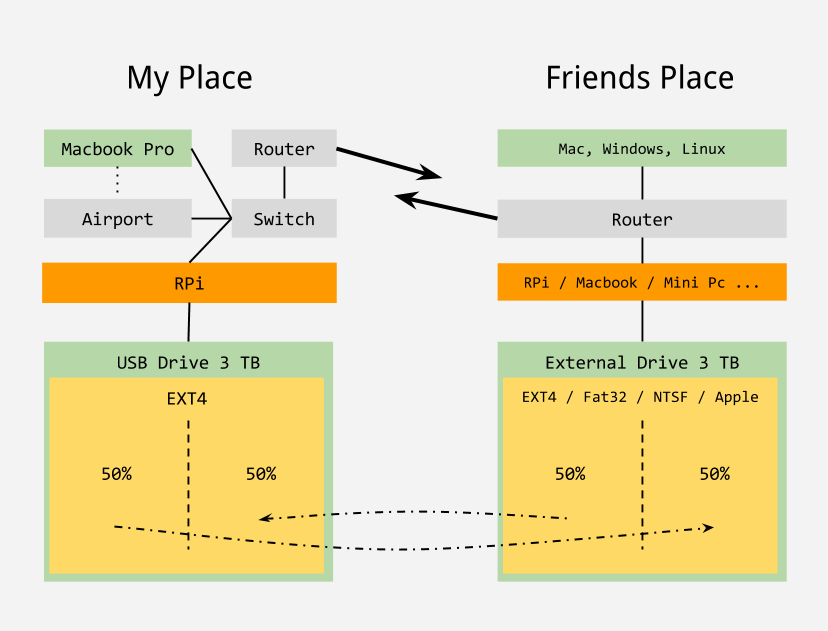 Redundant Cloud Storage With a Friend and a Raspberry Pi 4 Steps