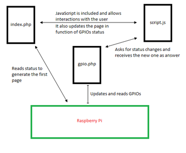 Simple and Intuitive Web Interface for Your Raspberry Pi : 6 Steps ...