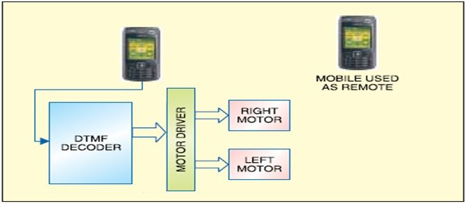dtmf controlled robot