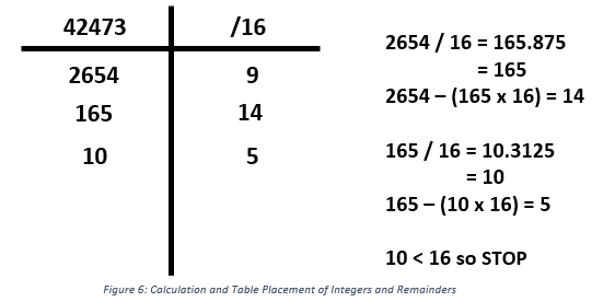 How to Convert Decimal Numbers Into Hexadecimal Numbers : 7 Steps ...