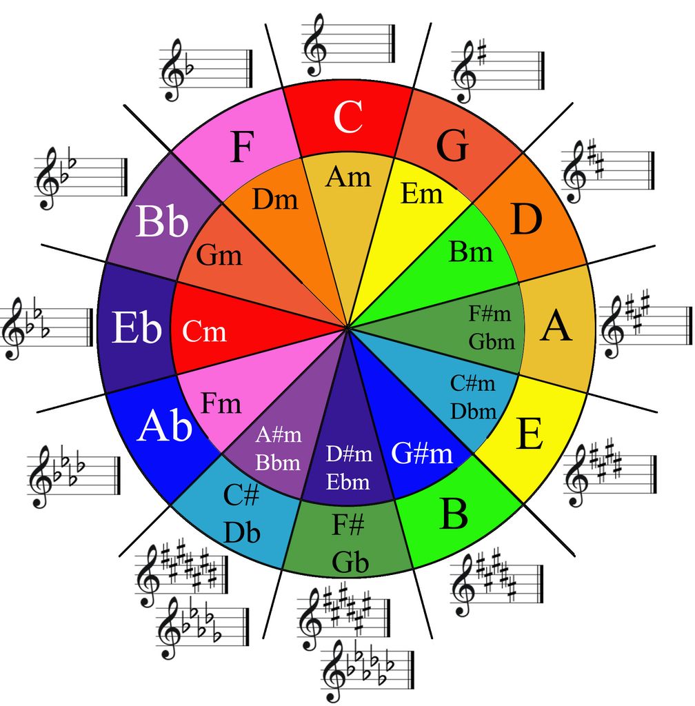 Fifths Fifths
