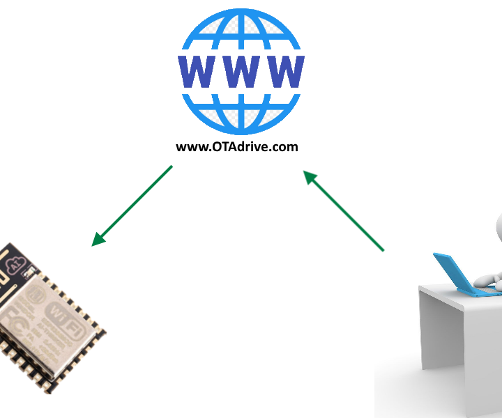 DIY guide for Easy update ESP8266/ESP32 via internet (OTA server for ESP8266) with step-by-step instructions