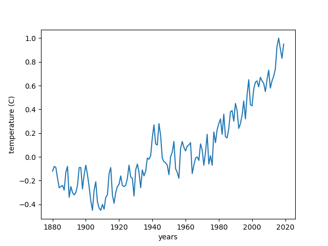 Graphing The Temperature Change From Climate Change In Python 6 Steps Instructables