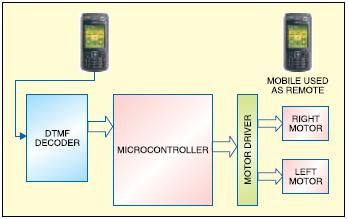 cell phone operated robot