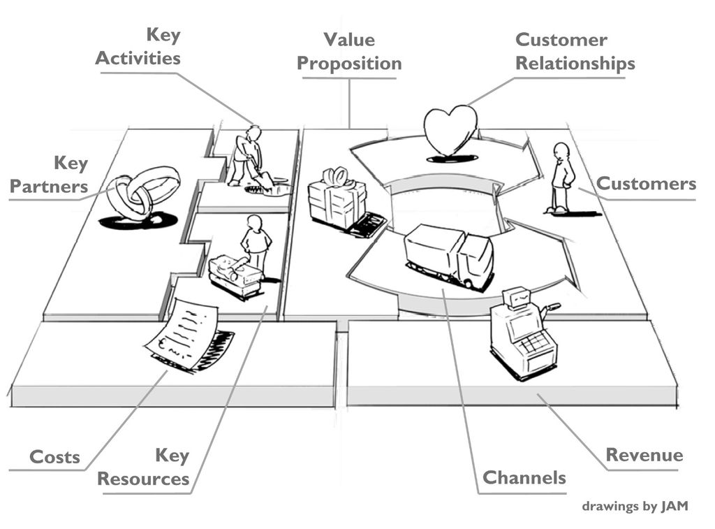 How To Make A Business Model Canvas 9 Steps Instructables