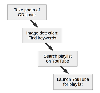 Play Cds Without Cd Player Using Ai And Youtube 10 Steps With Pictures Instructables