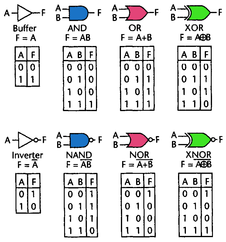 Basic Logic Gates 7 Steps Instructables