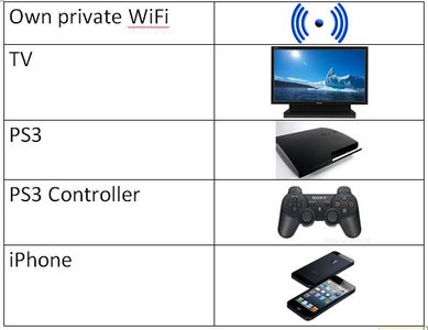 Playing You Tube Videos On A Ps3 Using An Iphone 11 Steps Instructables