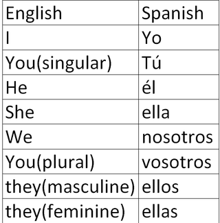 Conjugating Spanish Verbs In The Present Tense 6 Steps Instructables Conjugating Spanish Verbs In The Present Tense 6 Steps Instructables