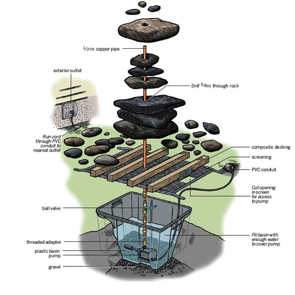 How To Make A Garden Fountain Out Of Well Anything You Want 11 Steps With Pictures Instructables How To Make A Garden Fountain Out Of, Diy Garden Fountains