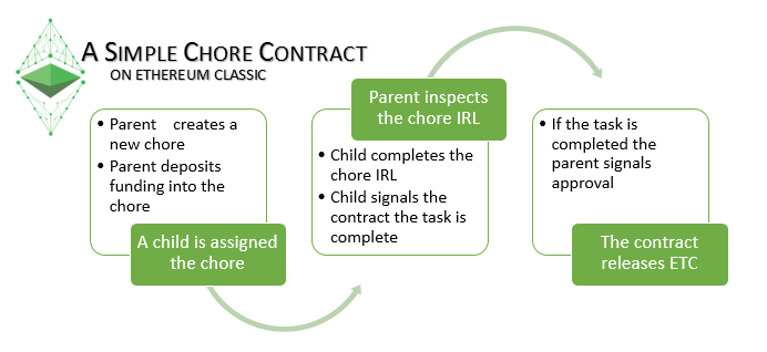 The Blockchain Chore Chart 5 Steps Instructables The Blockchain Chore Chart 5 Steps Instructables