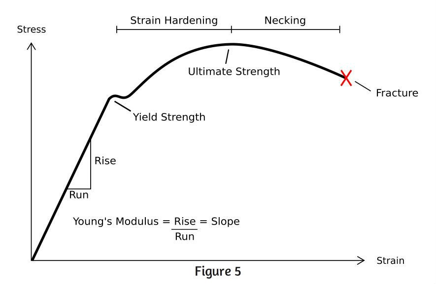 Steps To Analyzing A Material S Properties From Its Stress Strain Curve 9 Steps Instructables