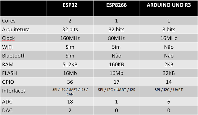 comparison between ESP32 & ESP8266 & ADRUINO UNO R3