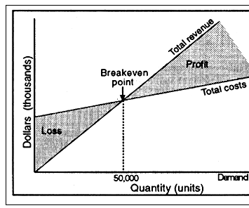 calculating a company's breakeven point DIY Project DIY Project Image