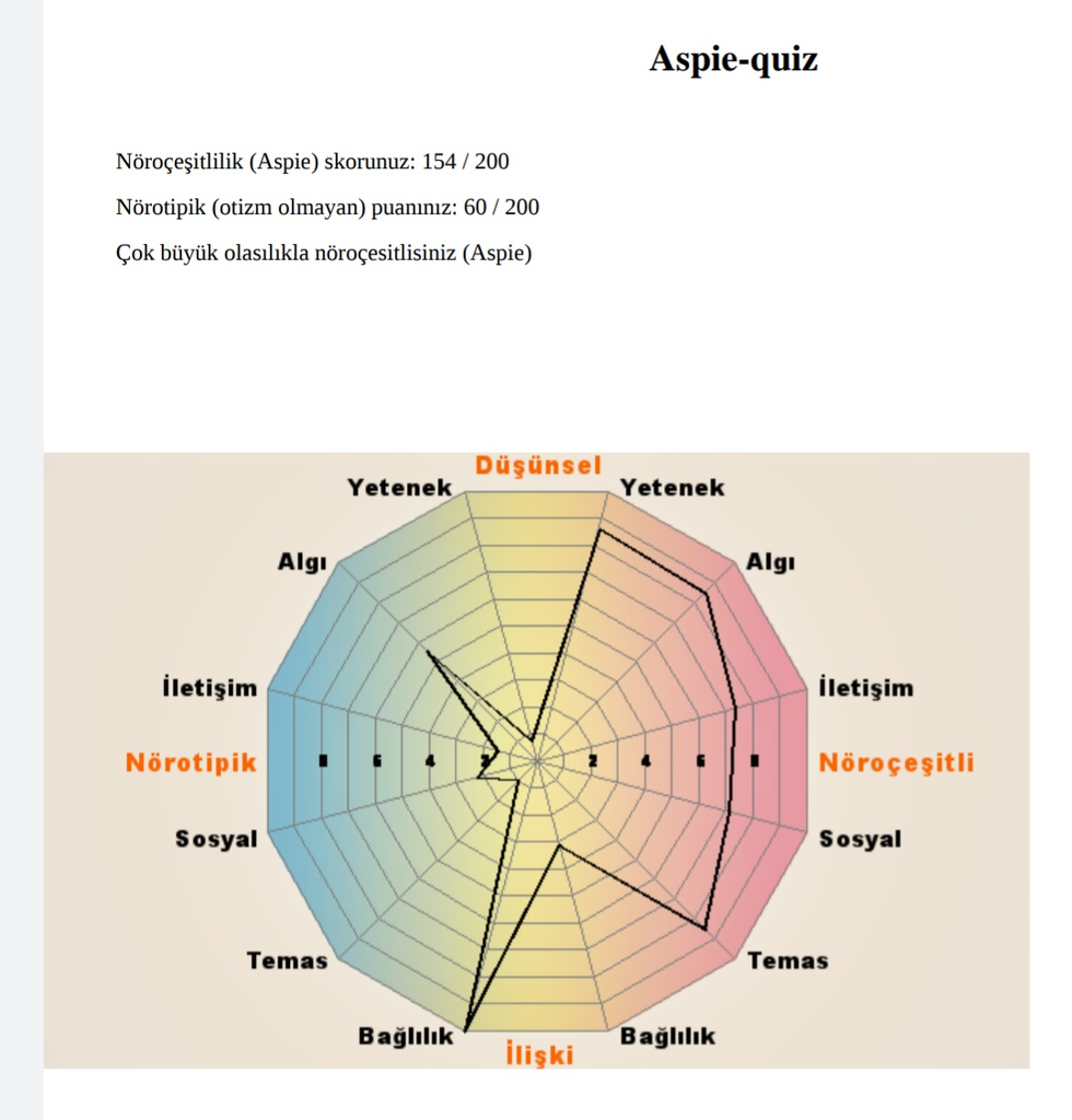 Analysing Your Test Results For Aspergers Syndrome Instructables