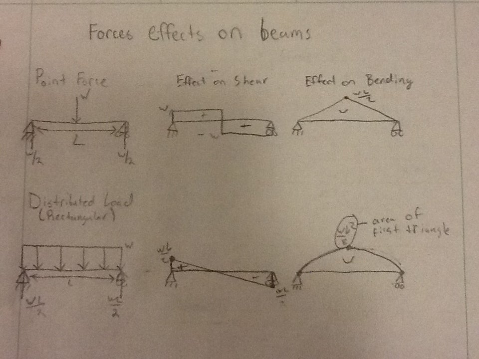 How to Calculate and Draw Shear and Bending Moment Diagrams ...