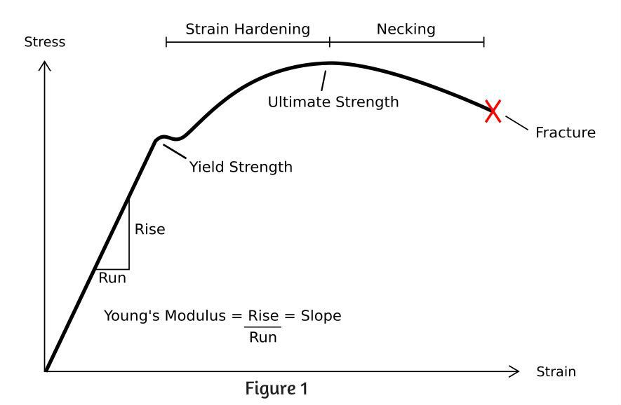 Steps To Analyzing A Material S Properties From Its Stress Strain Curve 9 Steps Instructables