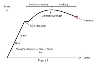 Steps To Analyzing A Material S Properties From Its Stress Strain Curve 9 Steps Instructables Steps To Analyzing A Material S Properties From Its Stress Strain Curve 9 Steps Instructables