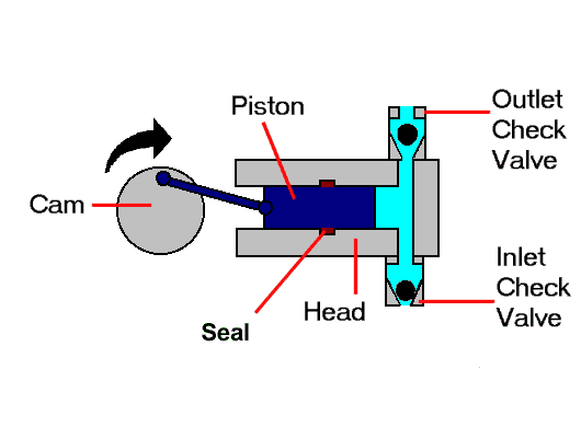 Simple Reciprocating Pump : 5 Steps - Instructables