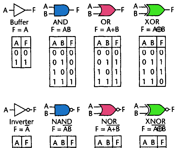 Basic Logic Gates : 7 Steps - Instructables