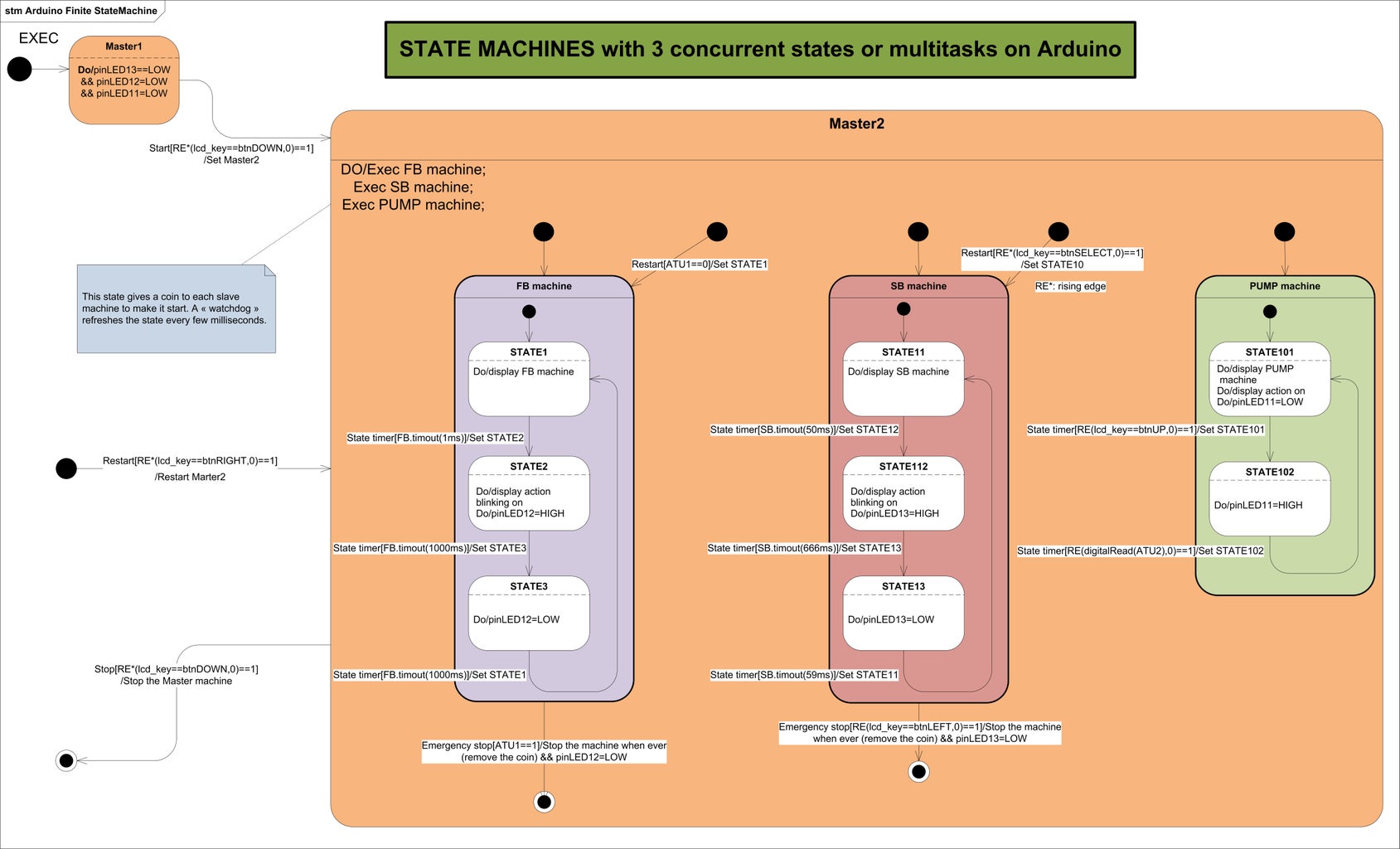 Arduino Finite State Machine and Multitasks : 5 Steps (with Pictures ...