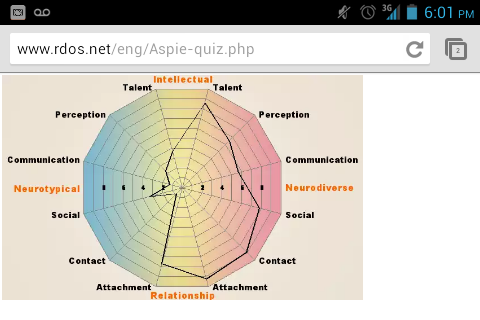 Analysing Your Test Results For Aspergers Syndrome Instructables