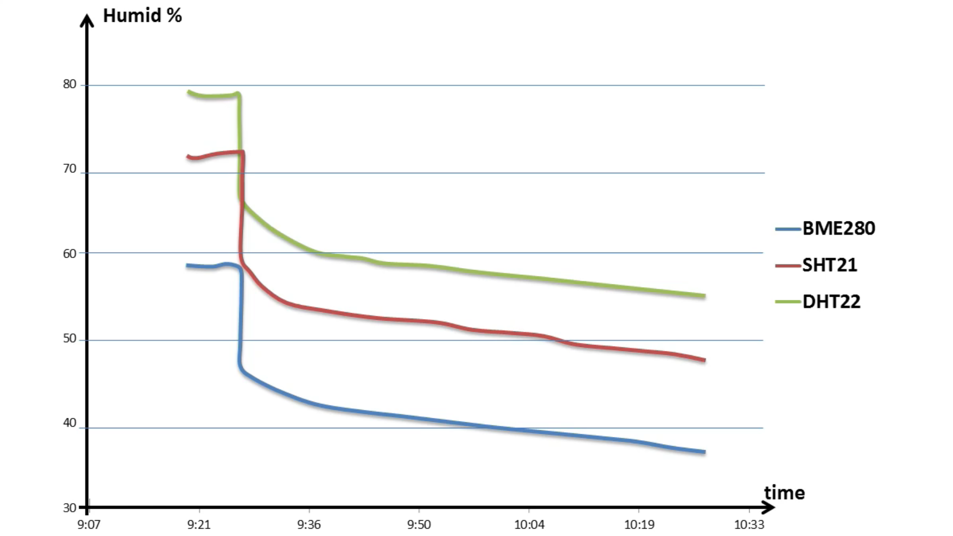 Humidity Sensor Calibration 7 Steps Instructables