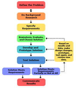 What Is The Engineering Design Process 8 Steps Instructables What Is The Engineering Design Process 8 Steps Instructables