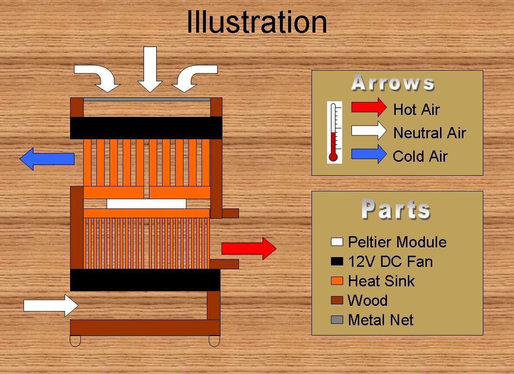 Mini Peltier Air Conditioner Plans 13 Steps Instructables