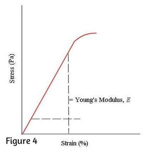 Steps to Analyzing a Material's Properties From Its Stress/Strain Curve ...