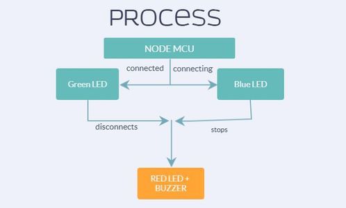“Detect Wi-Fi Deauthentication Attack With the NodeMCU : 5 Steps ...
