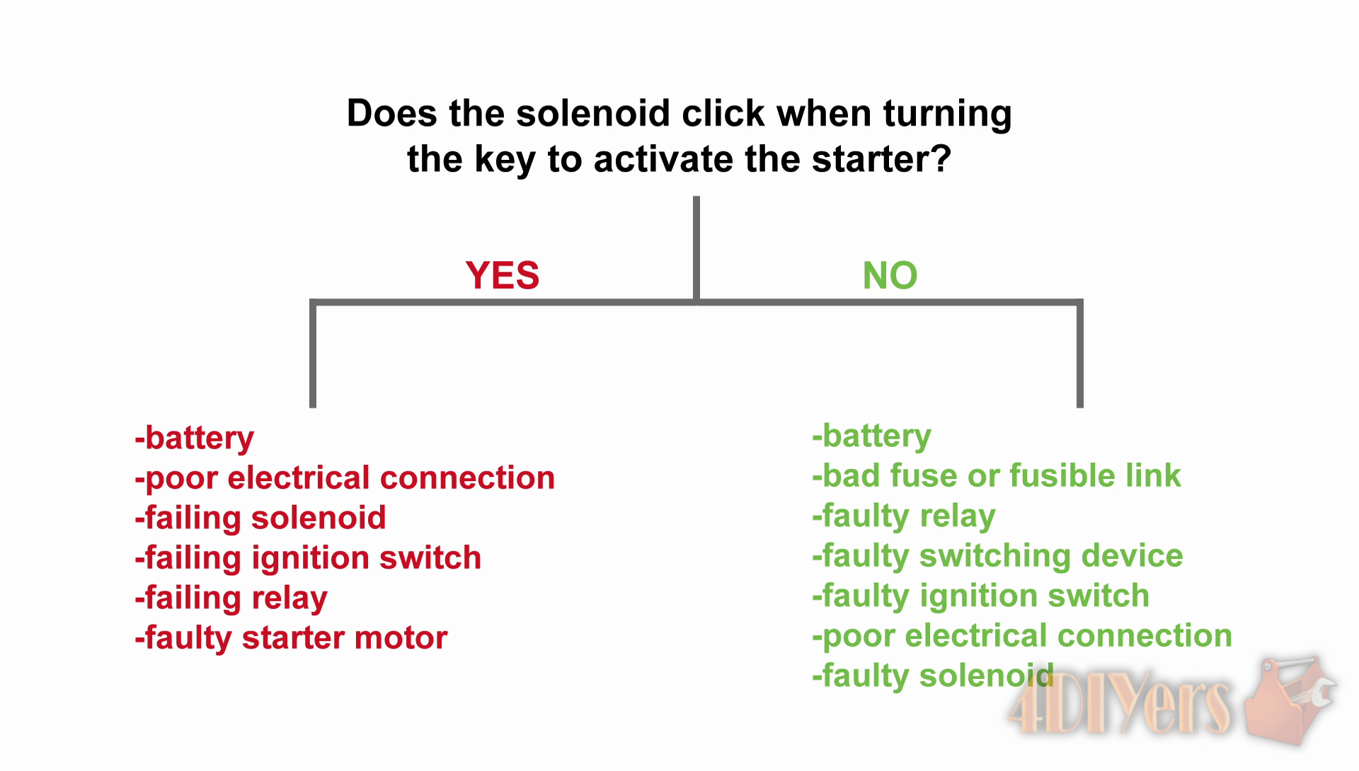 How to Troubleshoot a Faulty Starter Motor 7 Steps (with Pictures