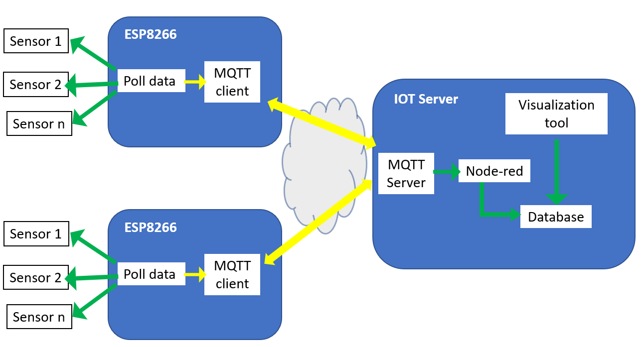 Esp8266 Weather Station Mqtt Agent Raspberry Pi Iot Server 8 Steps Instructables